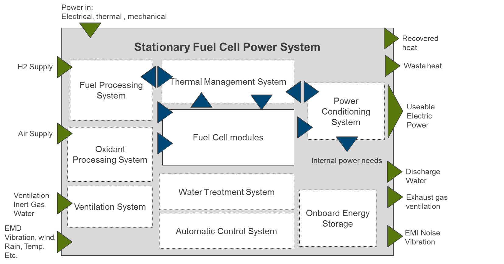 Fuel Cell power system decomposition (Source; IEC)