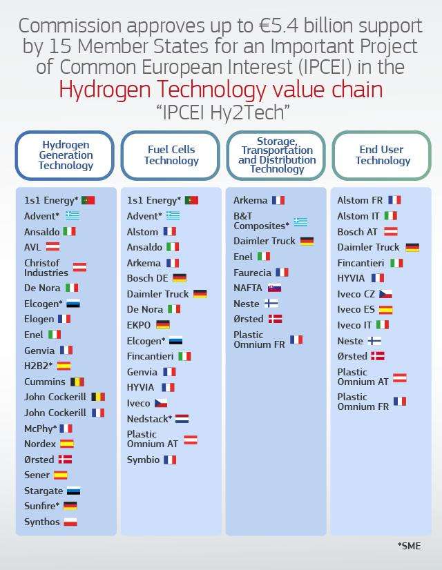 Participants to the IPCEI Hy2Tech